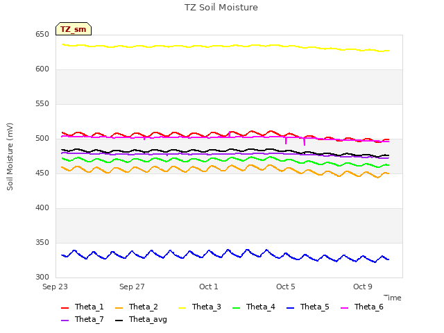 Explore the graph:TZ Soil Moisture in a new window