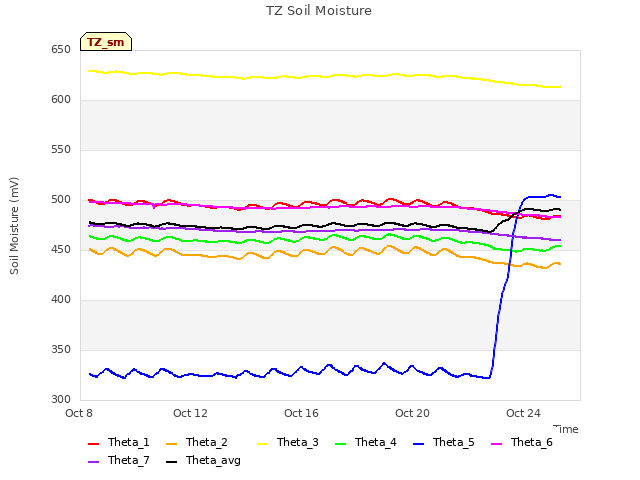 Explore the graph:TZ Soil Moisture in a new window