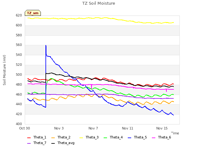 Explore the graph:TZ Soil Moisture in a new window