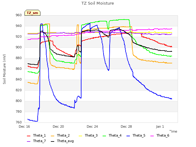 Explore the graph:TZ Soil Moisture in a new window