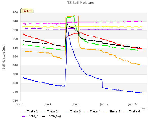 Explore the graph:TZ Soil Moisture in a new window