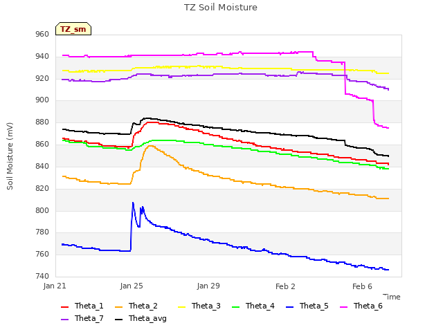 Explore the graph:TZ Soil Moisture in a new window