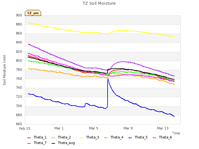 Explore the graph:TZ Soil Moisture in a new window