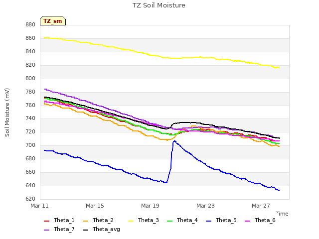 Explore the graph:TZ Soil Moisture in a new window
