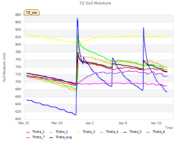 Explore the graph:TZ Soil Moisture in a new window