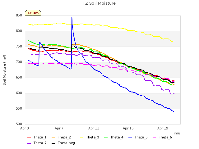 Explore the graph:TZ Soil Moisture in a new window