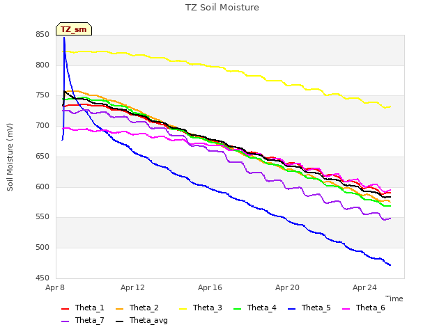 Explore the graph:TZ Soil Moisture in a new window