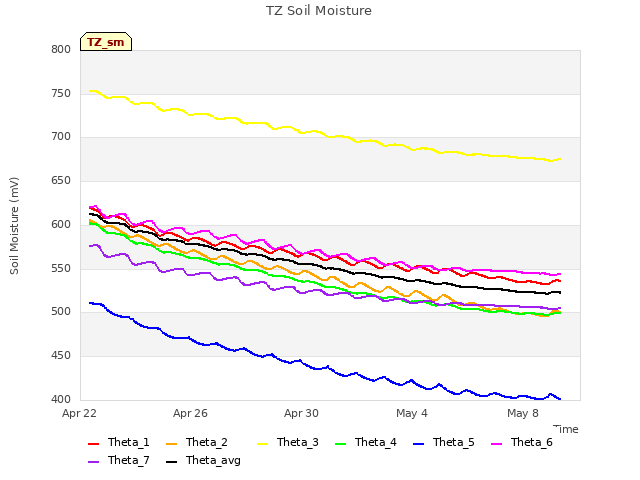 Explore the graph:TZ Soil Moisture in a new window
