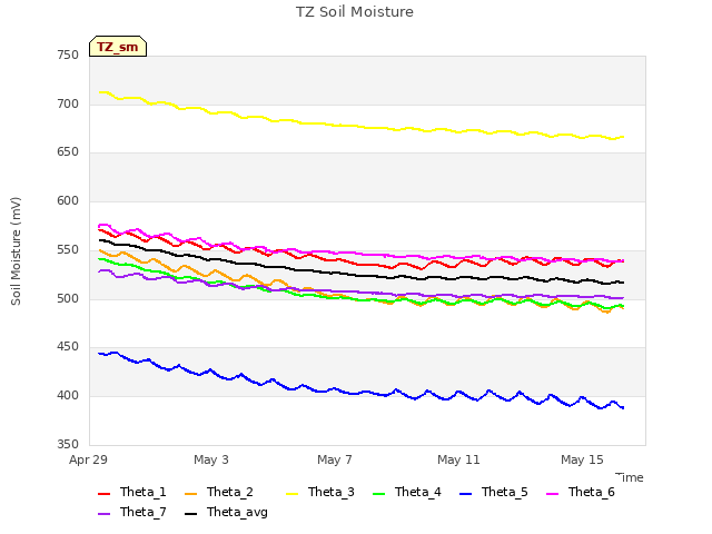 Explore the graph:TZ Soil Moisture in a new window