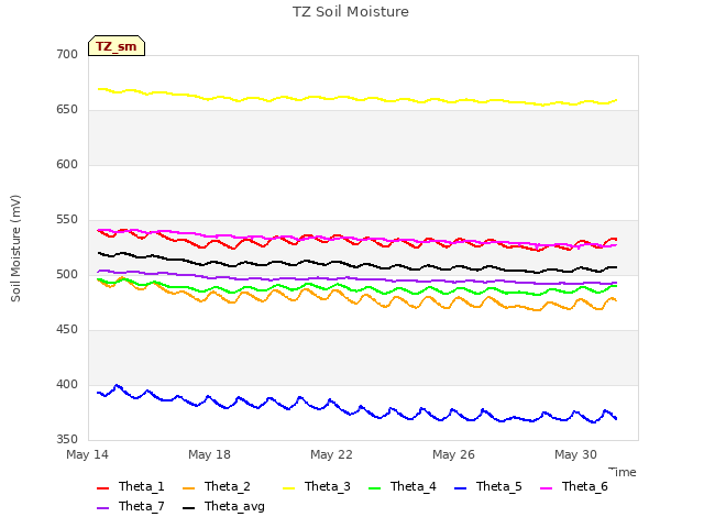 Explore the graph:TZ Soil Moisture in a new window