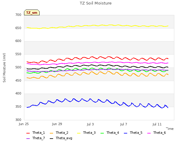 Explore the graph:TZ Soil Moisture in a new window