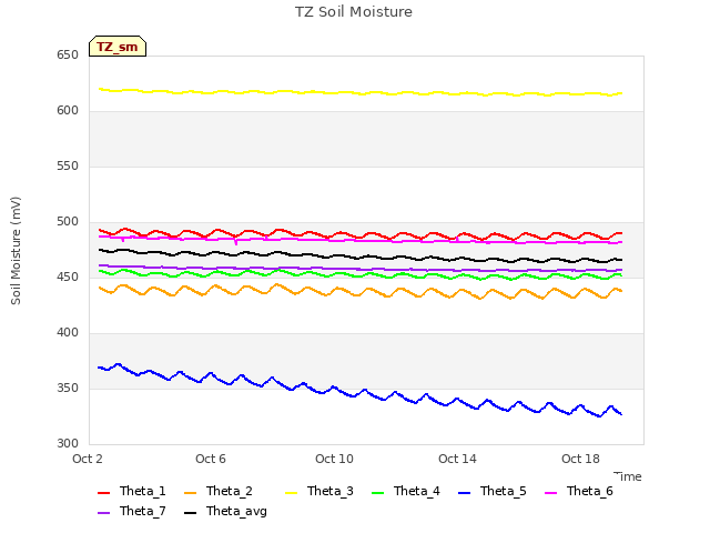 Explore the graph:TZ Soil Moisture in a new window