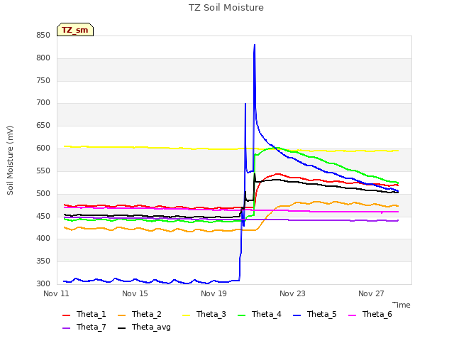 Explore the graph:TZ Soil Moisture in a new window