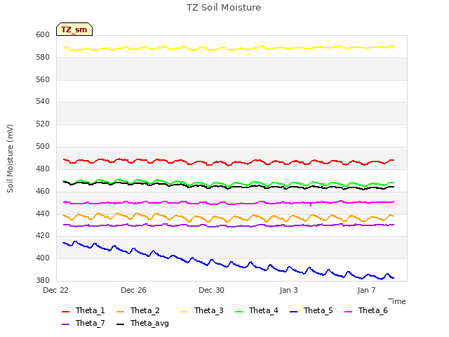 Explore the graph:TZ Soil Moisture in a new window