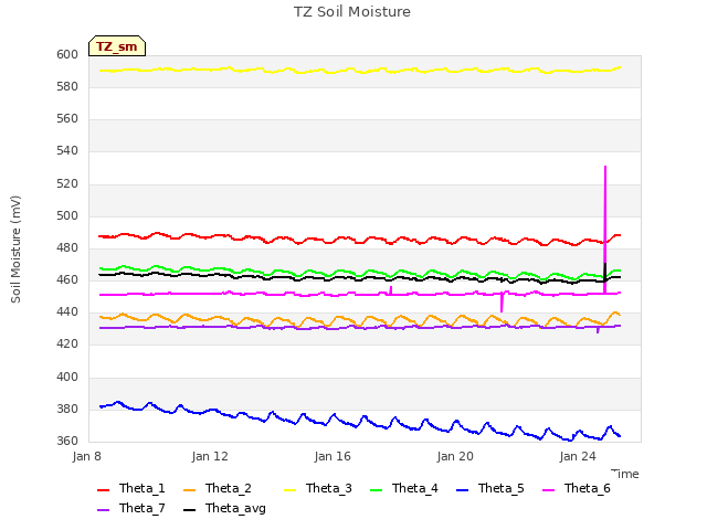 Explore the graph:TZ Soil Moisture in a new window
