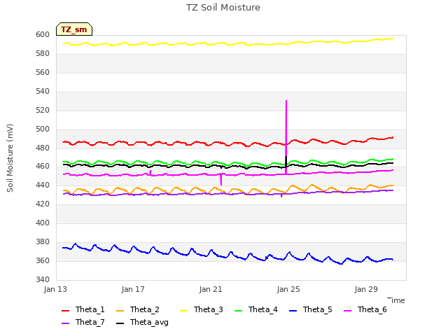 Explore the graph:TZ Soil Moisture in a new window