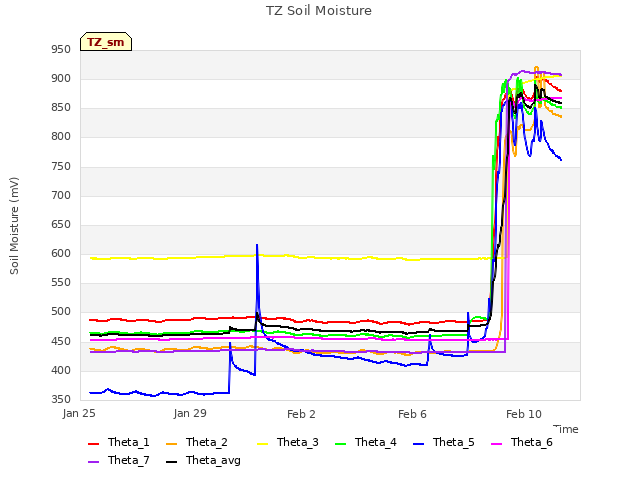 Explore the graph:TZ Soil Moisture in a new window