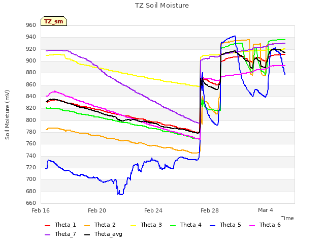 Explore the graph:TZ Soil Moisture in a new window