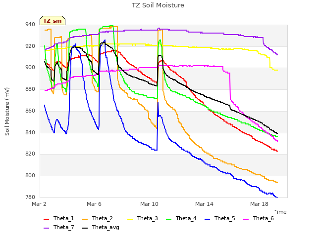 Explore the graph:TZ Soil Moisture in a new window