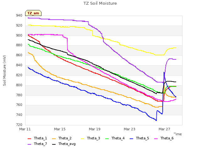 Explore the graph:TZ Soil Moisture in a new window
