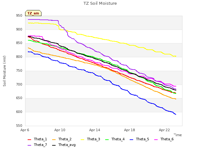 Explore the graph:TZ Soil Moisture in a new window
