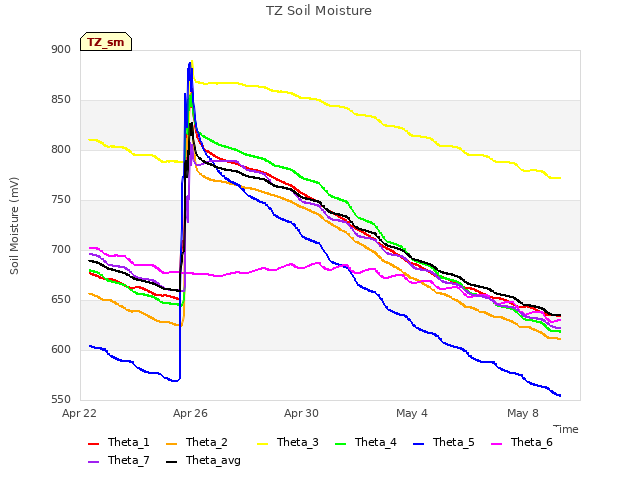Explore the graph:TZ Soil Moisture in a new window