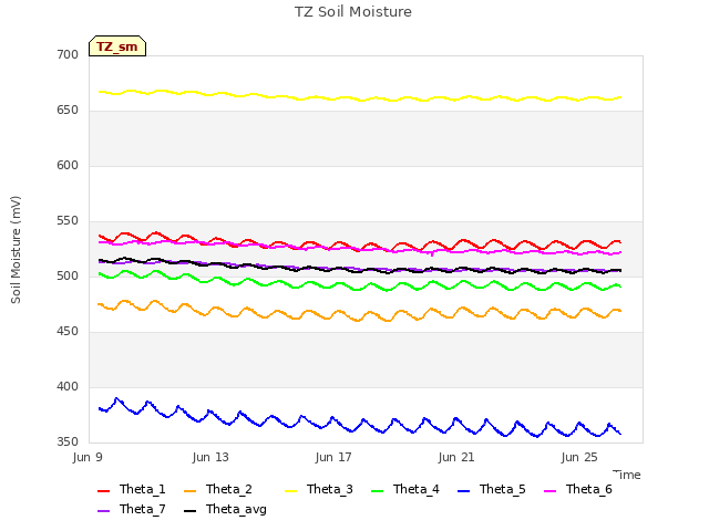 Explore the graph:TZ Soil Moisture in a new window