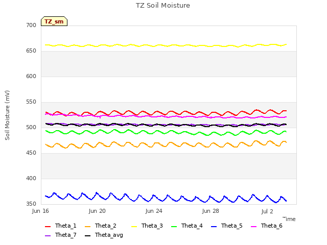 Explore the graph:TZ Soil Moisture in a new window