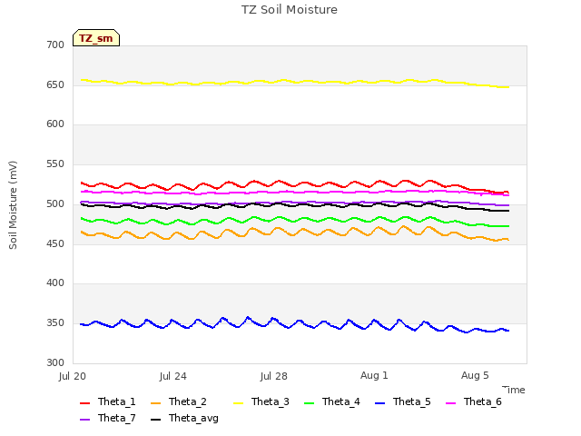Explore the graph:TZ Soil Moisture in a new window