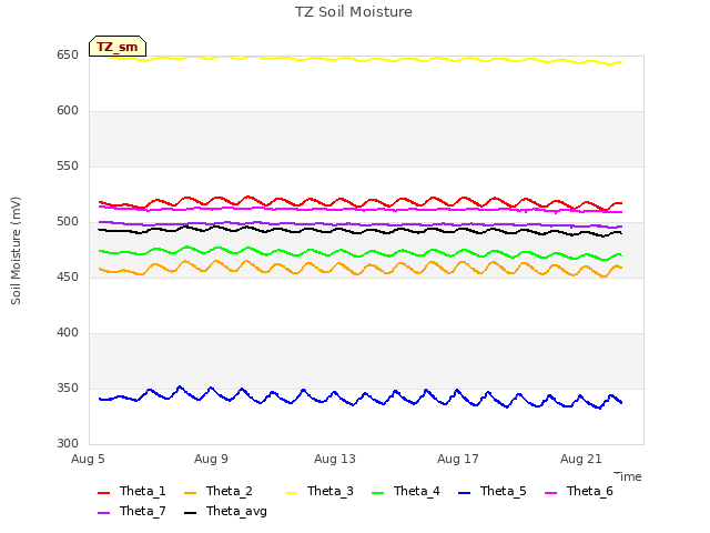 Explore the graph:TZ Soil Moisture in a new window