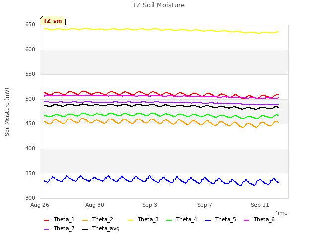 Explore the graph:TZ Soil Moisture in a new window