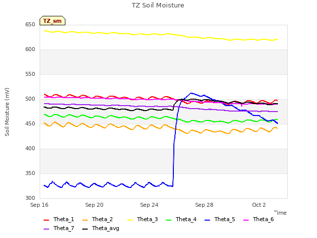 Explore the graph:TZ Soil Moisture in a new window
