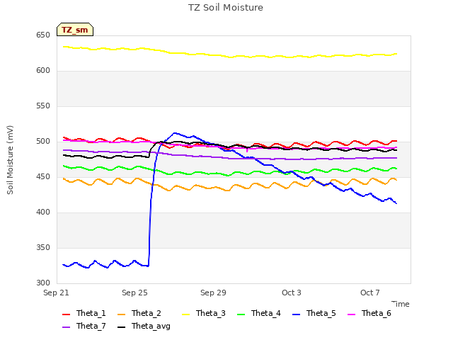 Explore the graph:TZ Soil Moisture in a new window