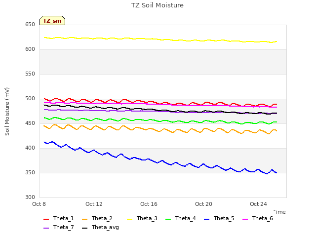 Explore the graph:TZ Soil Moisture in a new window