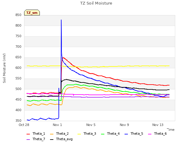 Explore the graph:TZ Soil Moisture in a new window