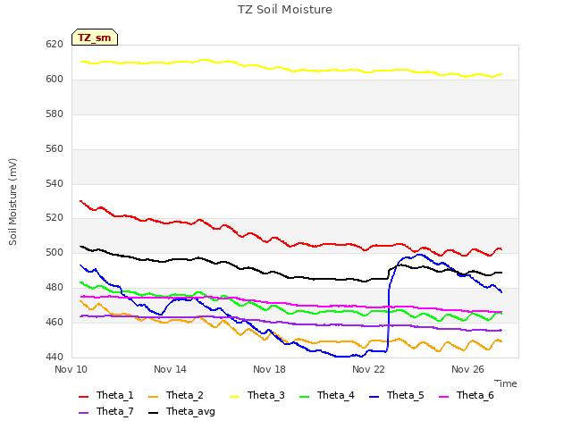 Explore the graph:TZ Soil Moisture in a new window