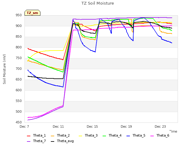 Explore the graph:TZ Soil Moisture in a new window