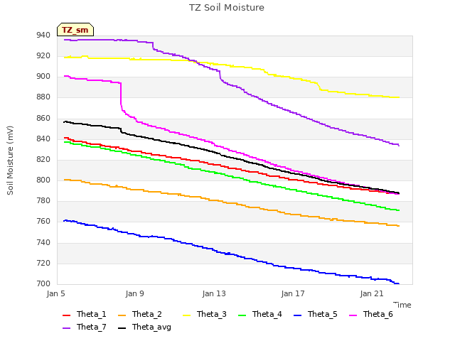 Explore the graph:TZ Soil Moisture in a new window