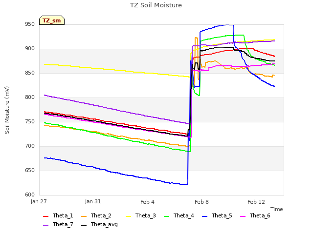 Explore the graph:TZ Soil Moisture in a new window