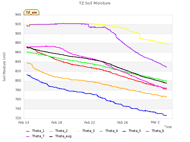 Explore the graph:TZ Soil Moisture in a new window