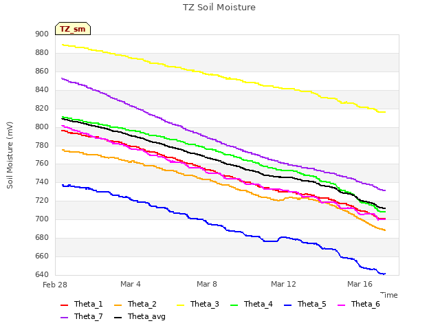 Explore the graph:TZ Soil Moisture in a new window