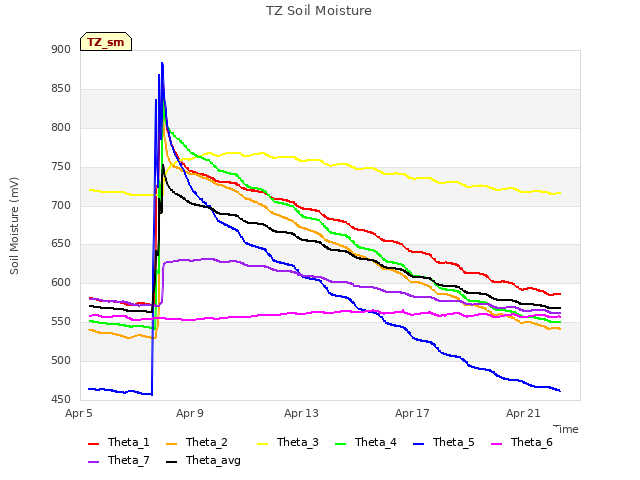 Explore the graph:TZ Soil Moisture in a new window