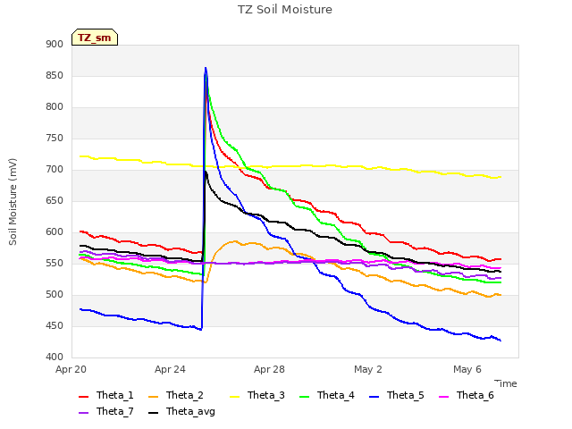 Explore the graph:TZ Soil Moisture in a new window