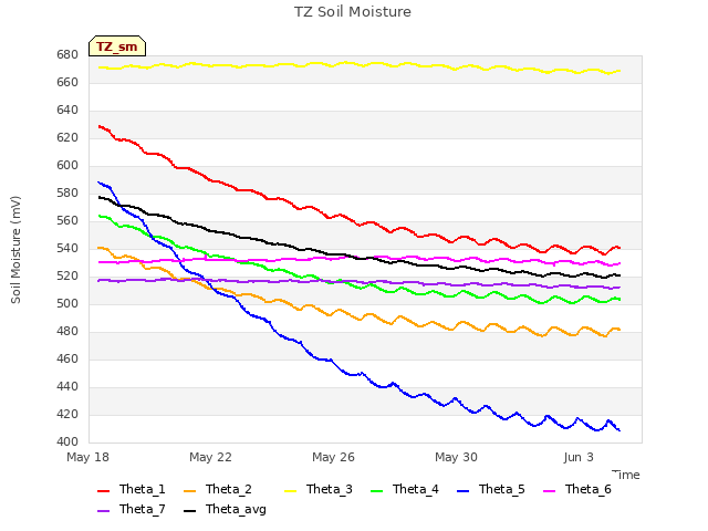 Explore the graph:TZ Soil Moisture in a new window