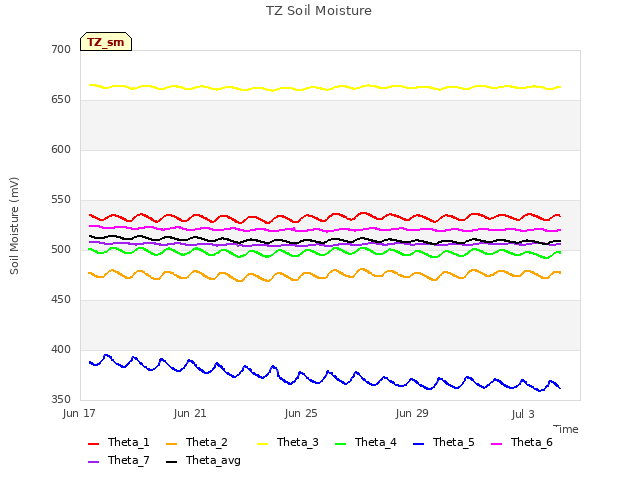 Explore the graph:TZ Soil Moisture in a new window