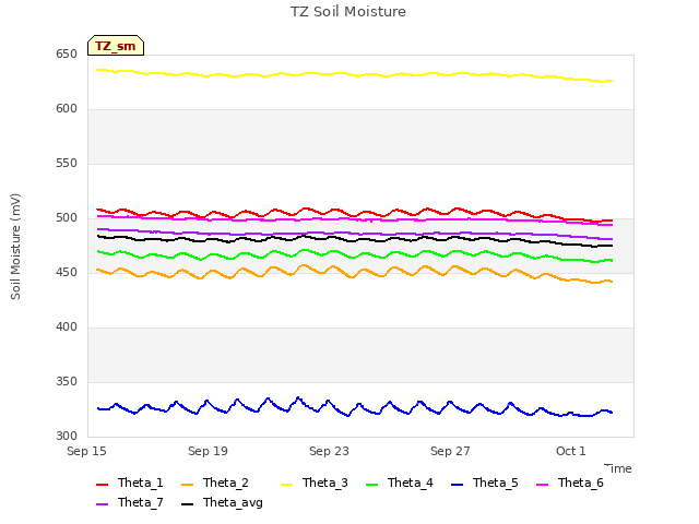 Explore the graph:TZ Soil Moisture in a new window