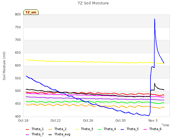 Explore the graph:TZ Soil Moisture in a new window