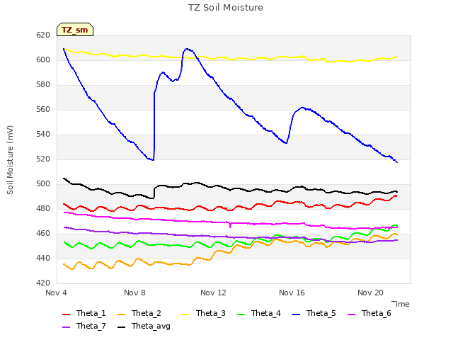 Explore the graph:TZ Soil Moisture in a new window