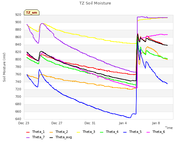 Explore the graph:TZ Soil Moisture in a new window