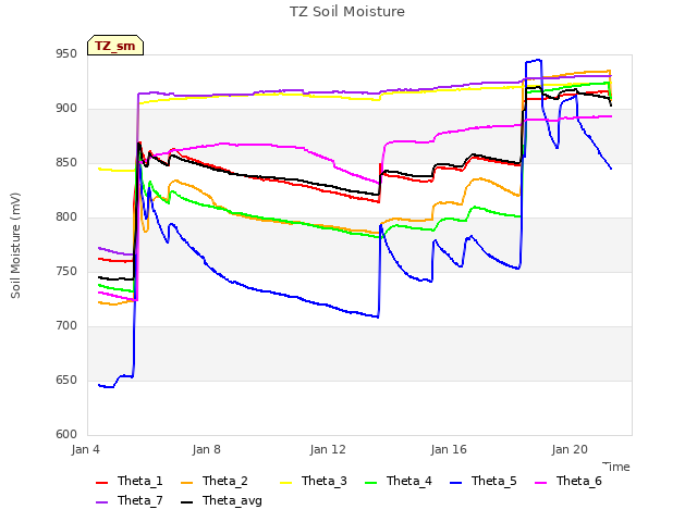 Explore the graph:TZ Soil Moisture in a new window